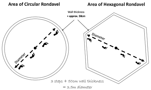 How to measure the size of a rondavel